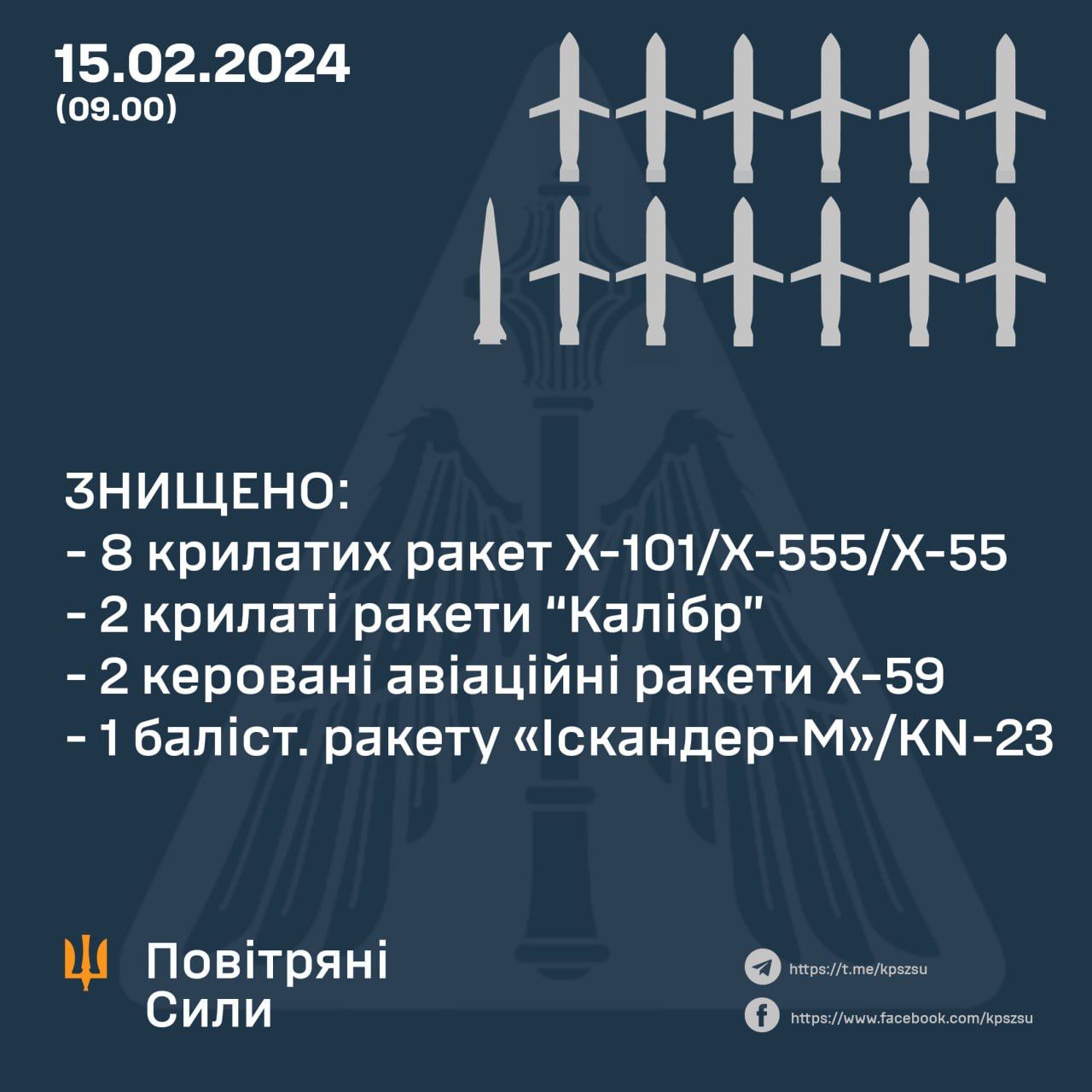 ВСУ сбили 13 из 26 ракет разных типов, которые оккупанты выпустили по Украине сегодня утром