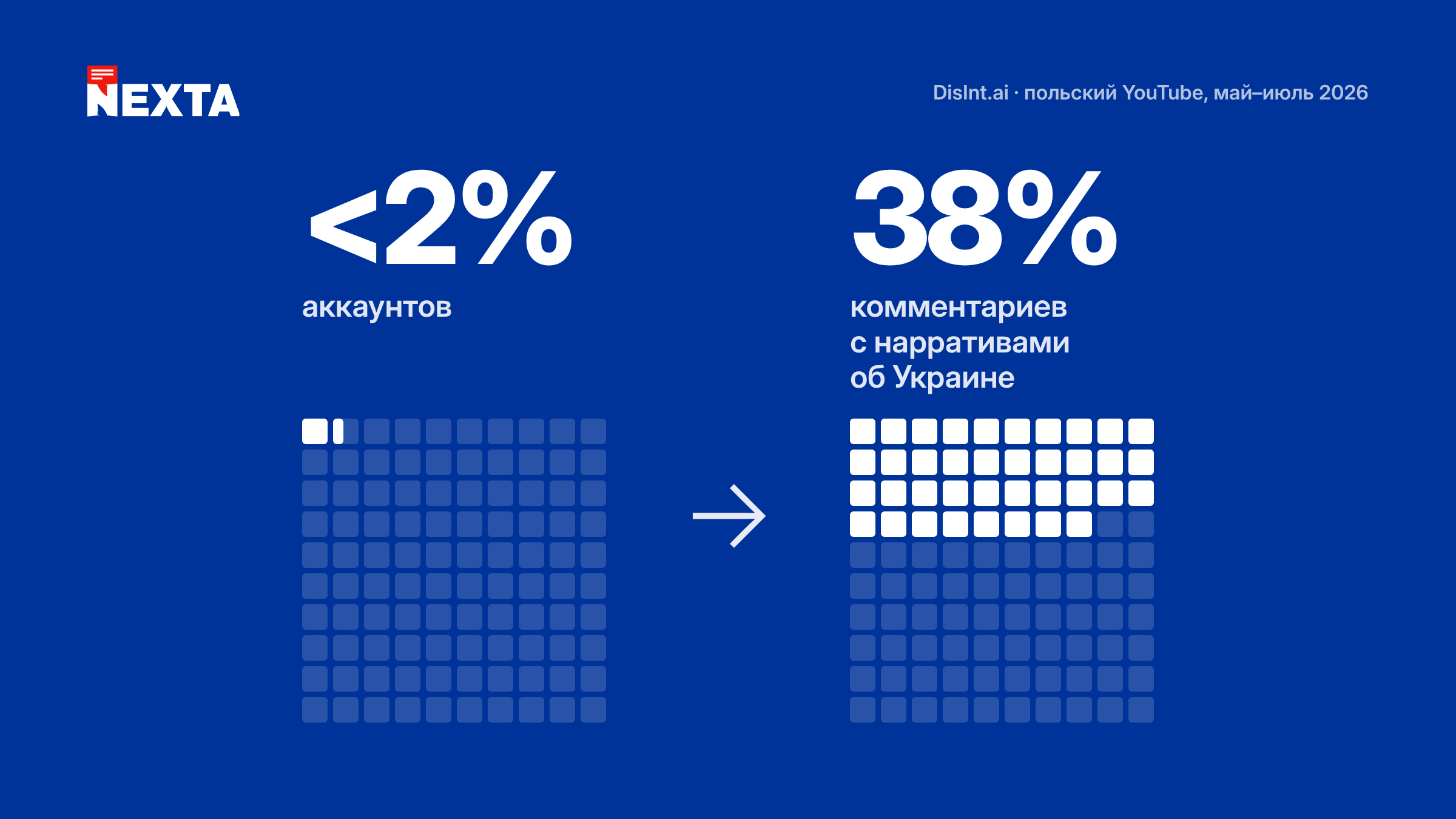 На польском YouTube почти 40% комментариев против Украины оставили всего 2% пользователей